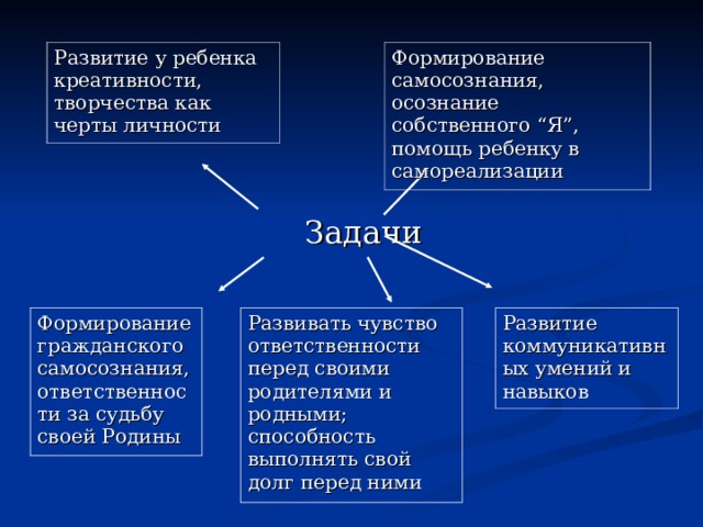 Развитие у ребенка креативности, творчества как черты личности Формирование самосознания, осознание собственного “ Я ” , помощь ребенку в самореализации Формирование гражданского самосознания, ответственности за судьбу своей Родины Развивать чувство ответственности перед своими родителями и родными; способность выполнять свой долг перед ними Развитие коммуникативных умений и навыков 