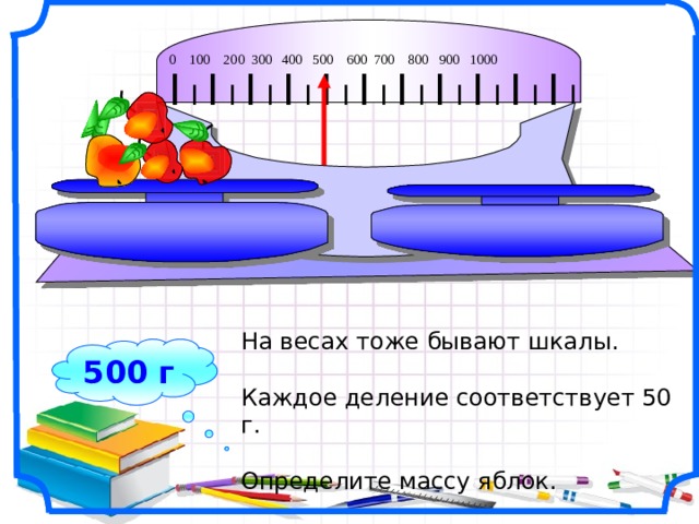 0 100 200 300 400 500 600 700 800 900 1000 I I I I I I I I I I I I I I I I I I I I I I I На весах тоже бывают шкалы. Каждое деление соответствует 50 г. Определите массу яблок. 500 г