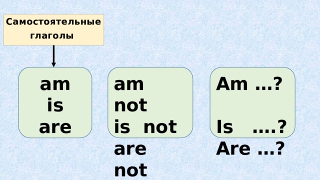 Самостоятельные глаголы am am not Am …? is is not Is ….? are are not Are …?