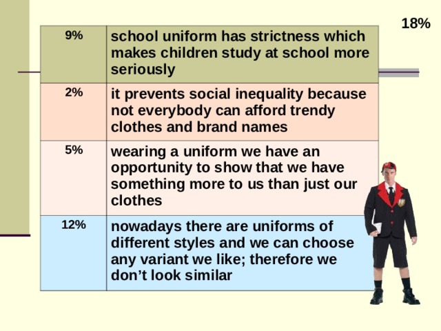 18 % 9% school uniform has strictness which makes children study at school more seriously  2% it prevents social inequality because not everybody can afford trendy clothes and brand names  5% wearing a uniform we have an opportunity to show that we have something more to us than just our clothes  12% nowadays there are uniforms of different styles and we can choose any variant we like; therefore we don’t look similar  
