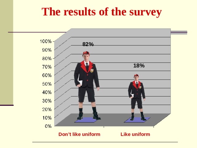 The results of the survey 82 % 18 % Don’t like uniform Like uniform 