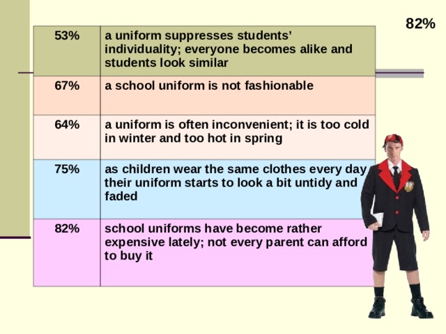 82 % 53% a uniform suppresses students’ individuality; everyone becomes alike and students look similar  67% a school uniform is not fashionable 64% a uniform is often inconvenient; it is too cold in winter and too hot in spring 75% as children wear the same clothes every day their uniform starts to look a bit untidy and faded 82% school uniforms have become rather expensive lately; not every parent can afford to buy it  