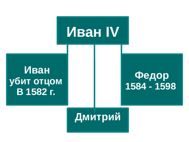 Иван IV Иван убит отцом В 1582 г. Федор 1584 - 1598 Дмитрий   