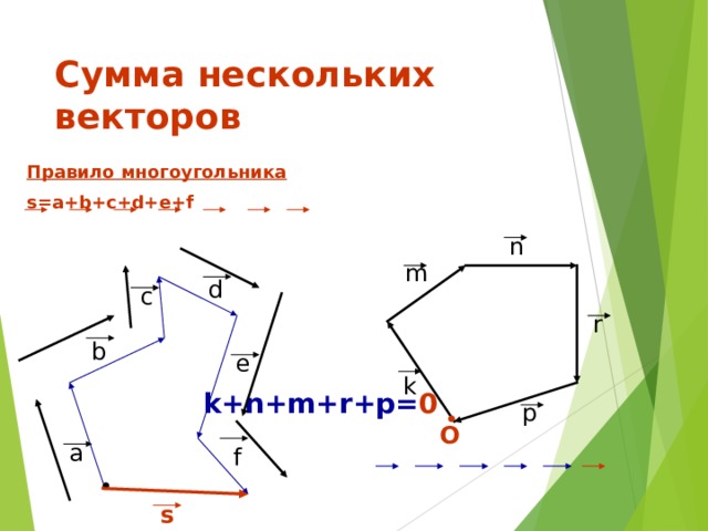 Сумма нескольких векторов Правило многоугольника s=a+b+c+d+e+f           k+n+m+r+p= 0  n m d c r b e k p O a f s 