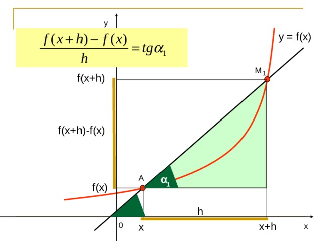 у y = f(x) М 1 f(x + h ) f(x+h)-f(x) α А f(x) 1 h х+ h 0 х х 