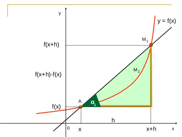 у y = f(x) М 1 f(x + h ) М 2 f(x + h)-f(x) α А f(x) 1 h х+ h 0 х х 