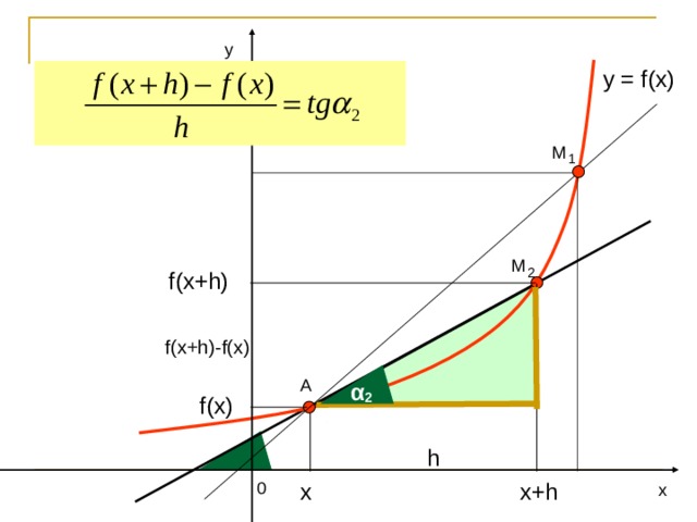 у y = f(x) М 1 М 2 f(x + h ) f(x + h)-f(x) А α 2 f(x) h 0 х+ h х х 