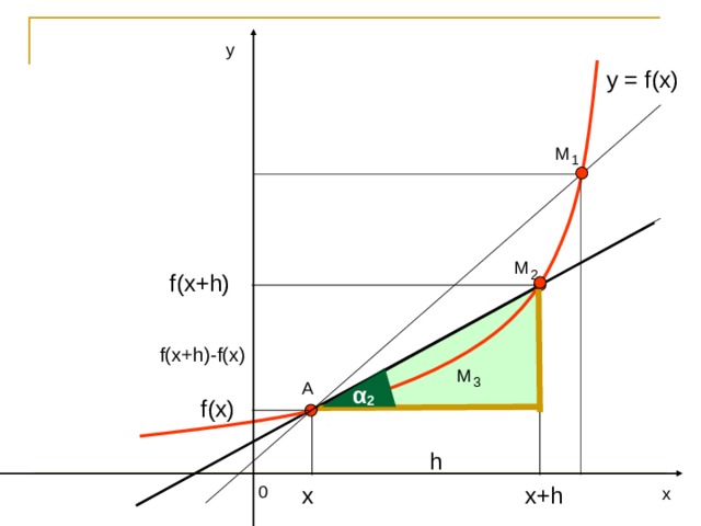 у y = f(x) М 1 М 2 f(x + h ) f(x + h)-f(x) М 3 А α 2 f(x) h 0 х+ h х х 