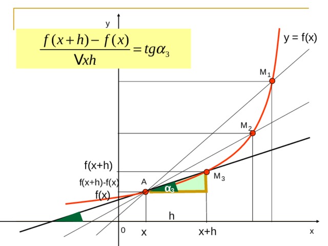 у y = f(x) М 1 М 2 f(x + h ) М 3 f(x + h)-f(x) А α 3 f(x) h х+ h 0 х х 