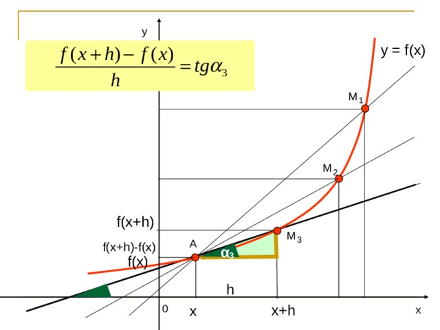 у y = f(x) М 1 М 2 f(x + h ) М 3 А f(x + h)-f(x) α 3 f(x) h х+ h 0 х х 