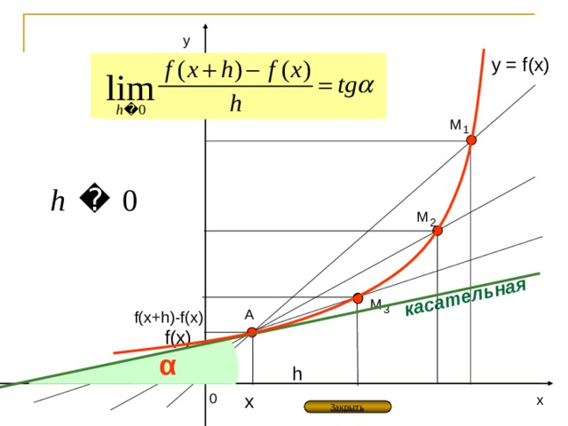 касательная у y = f(x) М 1 М 2 М 3 А f(x + h)-f(x) f(x) α h 0 х х Закрыть 