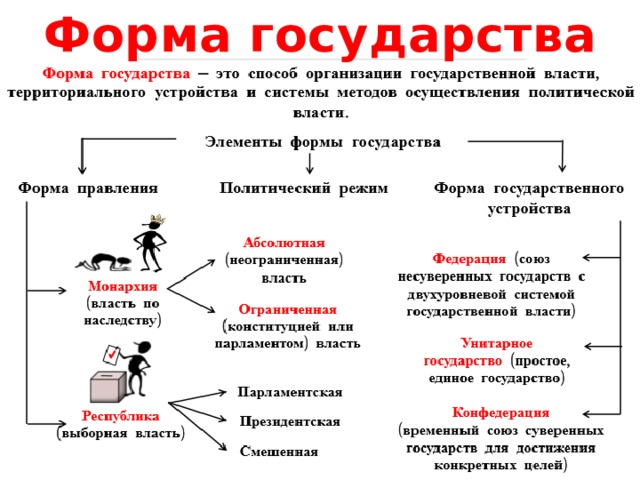 Форма государства 