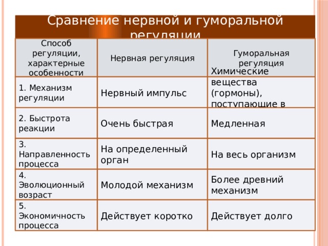 Что является сигналом нервной регуляции ответ. Сравнение нервной и гуморальной регуляции. Характеристика нервной регуляции в организме. Сравнение неовной и шумлоадьной решудяции.