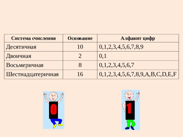 Система счисления Основание Десятичная Алфавит цифр 10 Двоичная 2 0,1,2,3,4,5,6,7,8,9 Восьмеричная Шестнадцатеричная 0,1 8 16 0,1,2,3,4,5,6,7 0,1,2,3,4,5,6,7,8,9, A,B,C,D,E,F 