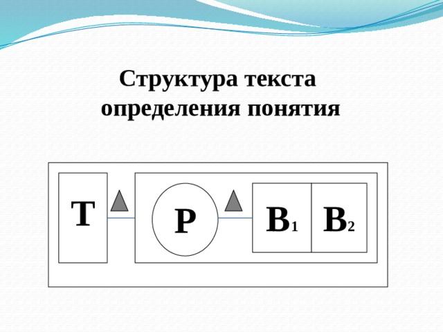 Структура текста определения понятия  Т  Р  В 1 В 2 