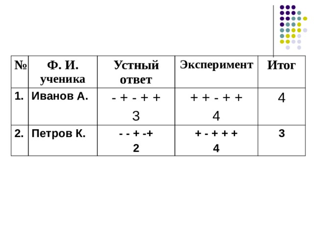 № Ф. И. 1. ученика 2. Устный Иванов А. ответ Эксперимент Петров К. - + - + + - - + -+ 3 + + - + + Итог 4 2 + - + + + 4 4 3 