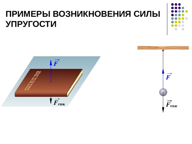 Примеры возникновения силы упругости Вы знаете, что на все тела, находящиеся на Земле, действует сила тяжести. Под действием силы тяжести падает подброшенный мячик, снег, капли дождя и другие тела. Но все же действие силы тяжести не всегда приводит к движению тела. Например, на книгу, лежащую на столе, на мячик, подвешенный на нити, действует сила тяжести. Но при этом эти тела не двигаются и не падают на пол. Почему же покоятся тела, подвешенные на нити или лежащие на опоре? На эти тела действует другая сила, которая по величине равна силе тяжести, но направлена в противоположную сторону. Что же это за сила и как она возникает?  