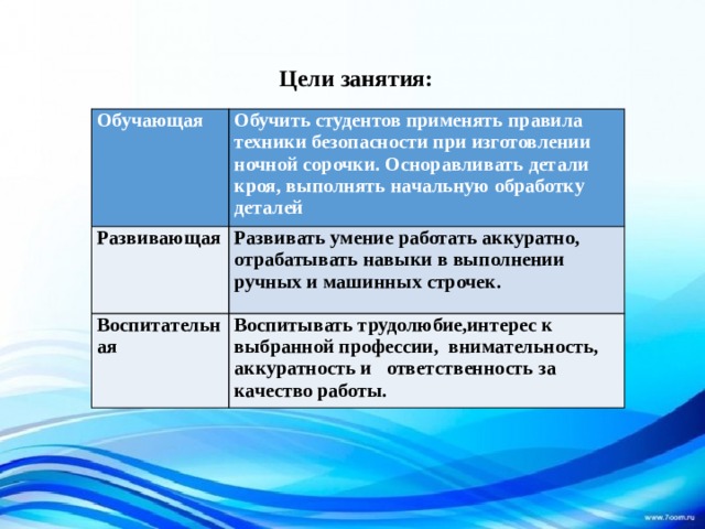 Цели занятия: Обучающая Обучить студентов применять правила техники безопасности при изготовлении ночной сорочки. Осноравливать детали кроя, выполнять начальную обработку деталей Развивающая Развивать умение работать аккуратно, отрабатывать навыки в выполнении ручных и машинных строчек.   Воспитательная  Воспитывать трудолюбие,интерес к выбранной профессии, внимательность, аккуратность и ответственность за качество работы. 