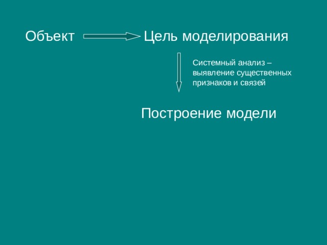 Объект Цель моделирования Системный анализ – выявление существенных признаков и связей Построение модели 