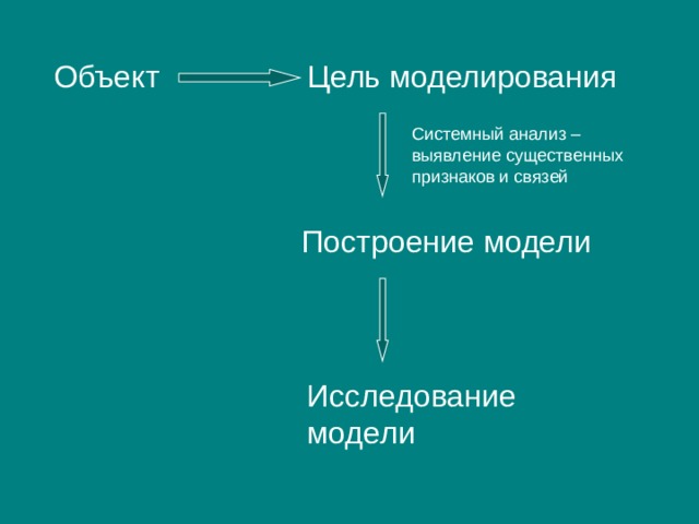 Объект Цель моделирования Системный анализ – выявление существенных признаков и связей Построение модели Исследование модели 