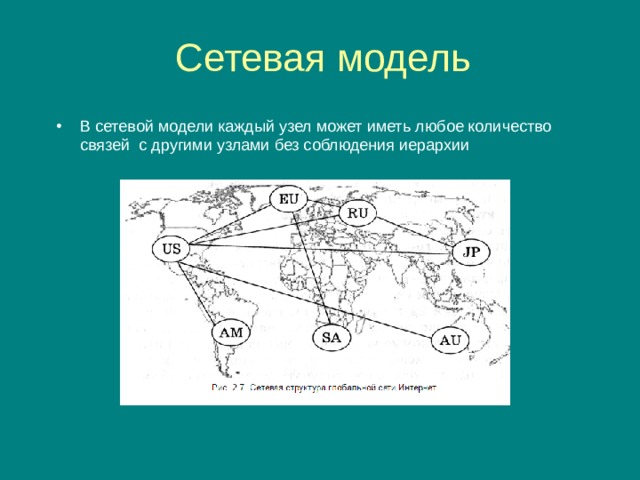 Сетевая модель В сетевой модели каждый узел может иметь любое количество связей с другими узлами без соблюдения иерархии 