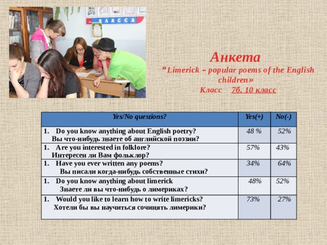 Анкета  “ Limerick – popular poems of the English children » Класс 7б. 10 класс Yes/No questions? Do you know anything about English poetry? Yes(+) No(-) Вы что-нибудь знаете об английской поэзии? 48 % Are you interested in folklore?   52% Have you ever written any poems? Интересен ли Вам фольклор? 57%  Do you know anything about limerick 43%  34%  Вы писали когда-нибудь собственные стихи? Would you like to learn how to write limericks? Знаете ли вы что-нибудь о лимериках?   48%   64% 52%   Хотели бы вы научиться сочинять лимерики? 73%      27% 