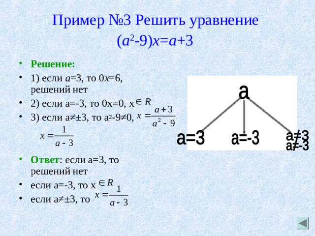 Пример №3 Решить уравнение  ( а 2 -9) х = а +3  Решение: 1) если а =3, то 0 х =6, решений нет 2) если а=-3, то 0х=0, х 3) если а≠±3, то а 2 -9≠0,   Ответ : если а=3, то решений нет если а=-3, то x если а≠±3, то 