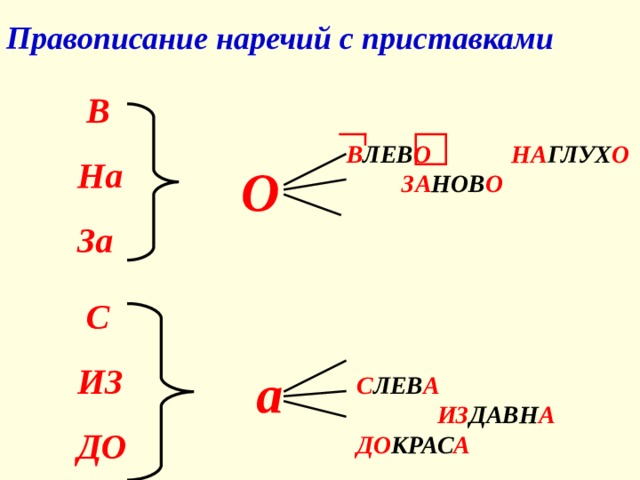 Правописание наречий с  приставками  В  На  За В ЛЕВ О  НА ГЛУХ О  ЗА НОВ О О   С ЛЕВ А  ИЗ ДАВН А  ДО КРАС А  С  ИЗ  ДО а 