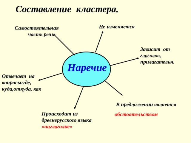 Наречие интеллект карта