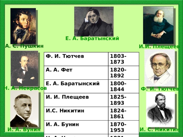 Е. А. Баратынский А. С. Пушкин И.И. Плещеев Ф. И. Тютчев 1803-1873 А. А. Фет 1820-1892 Е. А. Баратынский И. И. Плещеев 1800-1844 1825-1893 И.С. Никитин 1824-1861 И. А. Бунин 1870-1953 Н. А. Некрасов 1821-1878 Н. А. Некрасов Ф. И. Тютчев И. А. Бунин И. С. Никитин 