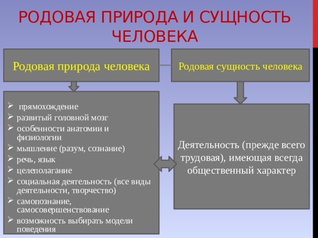 Родовая природа и сущность человека Родовая природа человека Родовая сущность человека прямохождение развитый головной мозг особенности анатомии и физиологии мышление (разум, сознание) речь, язык целеполагание социальная деятельность (все виды деятельности, творчество) самопознание, самосовершенствование возможность выбирать модели поведения Деятельность (прежде всего трудовая), имеющая всегда общественный характер 