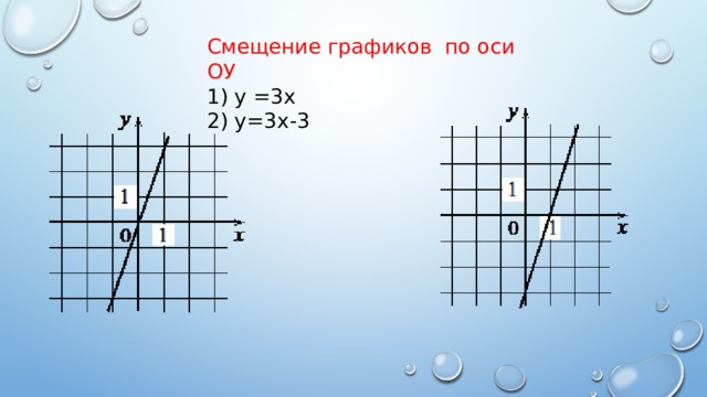 Смещение графиков по оси ОУ 1) у =3х 2) у=3х-3 