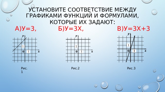 Установите соответствие между графиками функций и формулами, которые их задают :  а)у=3, б)у=3х, в)у=3х+3 Рис.1 Рис.2 Рис.3 