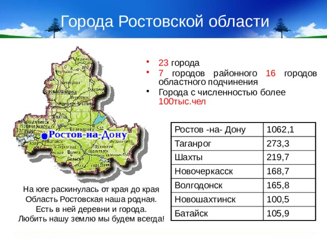 Города Ростовской области 23  города 7 городов районного 16 городов областного подчинения Города с численностью более 100тыс.чел Ростов -на- Дону Таганрог 1062,1 Шахты 273,3 219,7 Новочеркасск Волгодонск 168,7 Новошахтинск 165,8 Батайск 100,5 105,9 На юге раскинулась от края до края Область Ростовская наша родная. Есть в ней деревни и города. Любить нашу землю мы будем всегда!