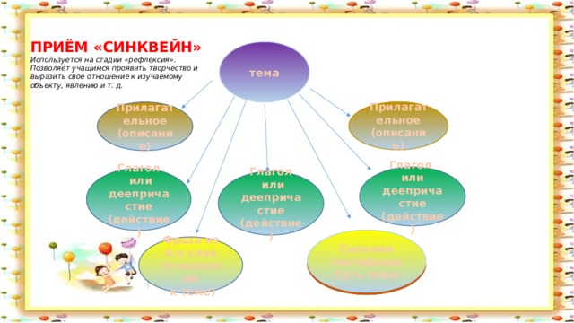   ПРИЁМ «СИНКВЕЙН»   Используется на стадии «рефлексия».  Позволяет учащимся проявить творчество и выразить своё отношение к изучаемому объекту, явлению и т. д.   тема Прилагательное (описание) Прилагательное (описание) Глагол или деепричастие (действие) Глагол  или деепричастие (действие) Глагол  или деепричастие (действие) Синоним (метафора) Суть темы Фраза из 4-х слов (отношение  к теме) 