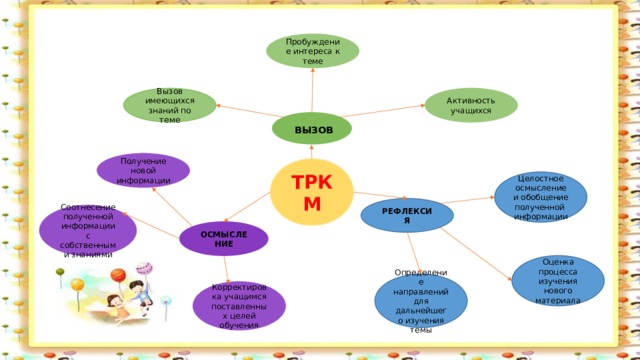 Пробуждение интереса к теме Вызов имеющихся знаний по теме Активность учащихся  ВЫЗОВ Получение новой информации ТРКМ Целостное осмысление и обобщение полученной информации РЕФЛЕКСИЯ Соотнесение полученной информации с собственными знаниями ОСМЫСЛЕНИЕ Оценка процесса изучения нового материала Определение направлений для дальнейшего изучения темы Корректировка учащимся поставленных целей обучения 