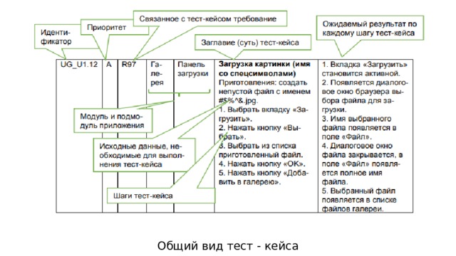 Тест кейс и тест план отличия