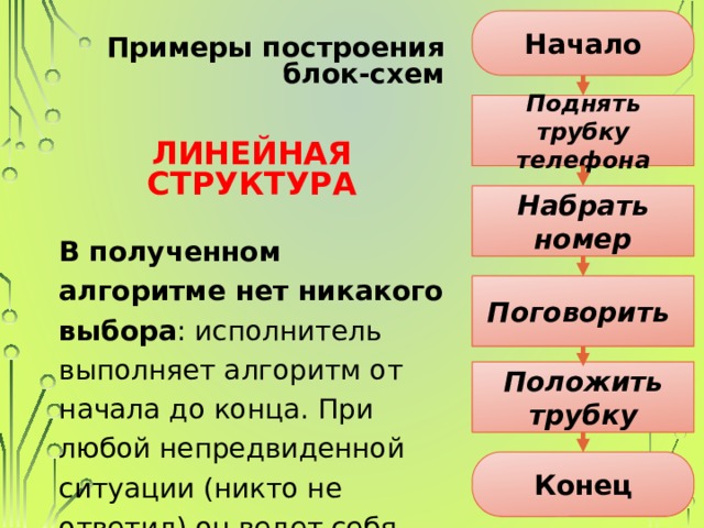 Начало Примеры построения  блок-схем  Линейная структура В полученном алгоритме нет никакого выбора : исполнитель выполняет алгоритм от начала до конца. При любой непредвиденной ситуации (никто не ответил) он ведет себя неадекватно – все равно говорит. Поднять трубку телефона Набрать номер Поговорить Положить трубку Конец 