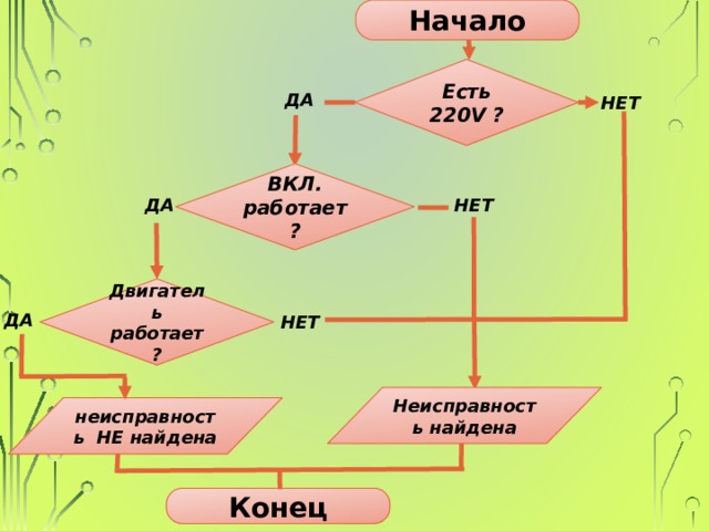 Начало Есть 220V ? ДА НЕТ ВКЛ. работает? ДА НЕТ Двигатель работает? ДА НЕТ Неисправность найдена неисправность НЕ найдена Конец 