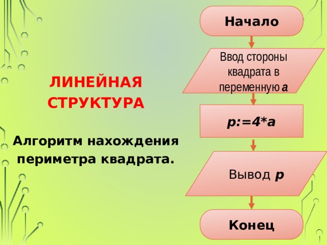 Начало Ввод стороны квадрата в переменную a Линейная структура  Алгоритм нахождения периметра квадрата. p:=4*а Вывод р Конец 