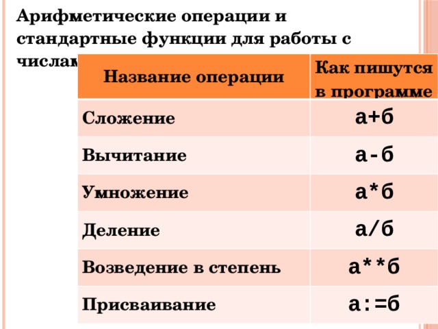 Арифметические операции и стандартные функции для работы с числами Название операции Как пишутся в программе Сложение а+б Вычитание а-б Умножение а*б Деление а/б Возведение в степень а**б Присваивание а:=б 