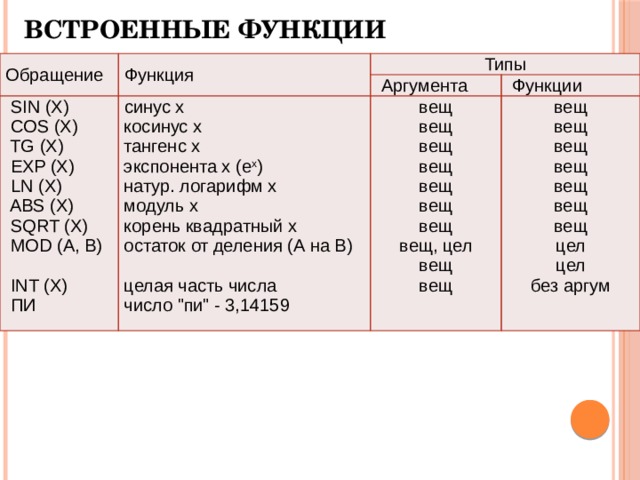 ВСТРОЕННЫЕ ФУНКЦИИ   Обращение     Функция    Типы   SIN (X)    COS (X)    TG (X)    EXP (X)    LN (X)    ABS (X)    SQRT (X)    MOD (A, B)       INT (X)    ПИ   Аргумента      синус х   косинус х   тангенс х   экспонента х (е х )   натур. логарифм х   модуль х   корень квадратный х   остаток от деления (А на В)      целая часть числа   число 