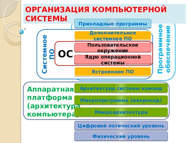 Организация компьютерной системы Программное обеспечение Прикладные программы Системное ПО Дополнительное системное ПО ОС Пользовательское окружение Ядро операционной системы Встроенное ПО Аппаратная  платформа  (архитектура  компьютера) Архитектура системы команд Микропрограмма (микрокод) Микроархитектура Цифровой логический уровень Физический уровень 