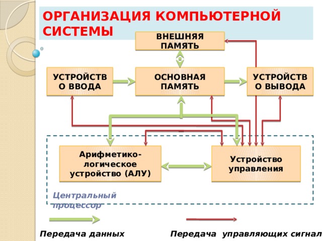 Организация компьютерной системы ВНЕШНЯЯ ПАМЯТЬ УСТРОЙСТВО ВВОДА ОСНОВНАЯ ПАМЯТЬ УСТРОЙСТВО ВЫВОДА Устройство управления Арифметико-логическое устройство (АЛУ) Центральный процессор Передача данных Передача управляющих сигналов 