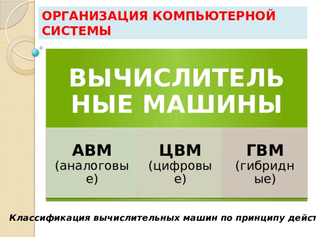 Архитектура процессора современных вычислительных машин