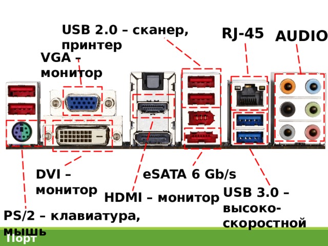 USB 2.0 – сканер, принтер RJ-45 AUDIO VGA – монитор DVI – монитор eSATA 6 Gb/s USB 3.0 – высоко-скоростной HDMI – монитор PS/2 – клавиатура, мышь Порт 