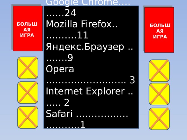 Google Chrome….……24 Mozilla Firefox..……….11 Яндекс.Браузер ..…….9 Opera …………………….. 3 Internet Explorer ..….. 2 Safari ……………..………..1 Клавиша на компьютере? БОЛЬШАЯ ИГРА БОЛЬШАЯ ИГРА БОЛЬШАЯ ИГРА БОЛЬШАЯ ИГРА 