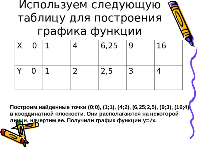 Используем следующую таблицу для построения графика функции X 0 1 Y 0 1 4 6,25 2 2,5 9 16 3 4 Построим найденные точки (0;0), (1;1), (4;2), (6,25;2,5) , (9;3) , (16;4)  в координатной плоскости. Они располагаются на некоторой линии, начертим ее. Получили график функции y= √x. 