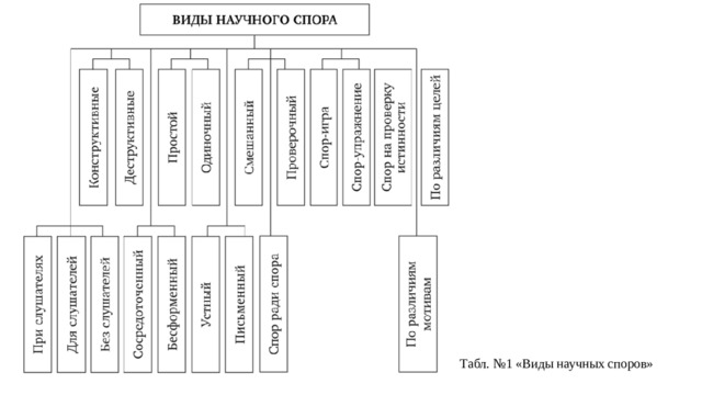 Табл. №1 «Виды научных споров» 