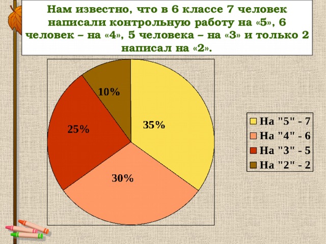 Нам известно, что в 6 классе 7 человек написали контрольную работу на «5», 6 человек – на «4», 5 человека – на «3» и только 2 написал на «2». 